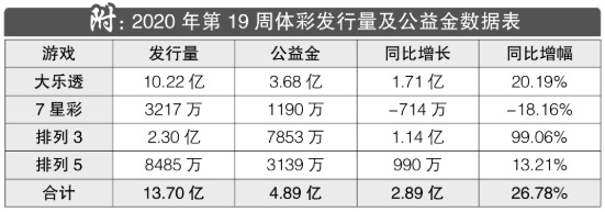 （5.4-5.10）体彩单周筹集公益金4.89亿