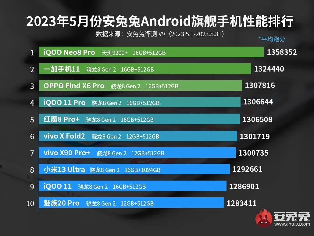 2023年手机性能排行榜前十(小米、荣耀、华为、OPPO、vivo、红米、iQOO、一加、Realme、努比亚手机)